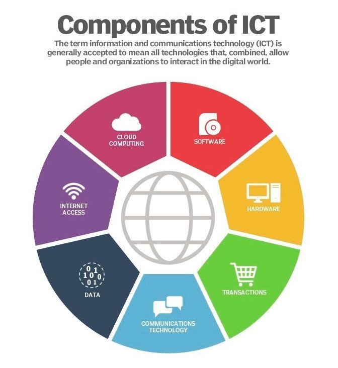 research questions on ict