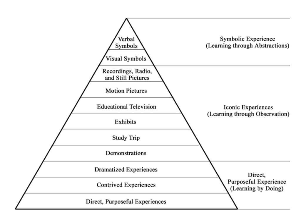 Dale’s Cone of Experience