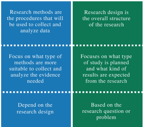 descriptive and experimental research difference