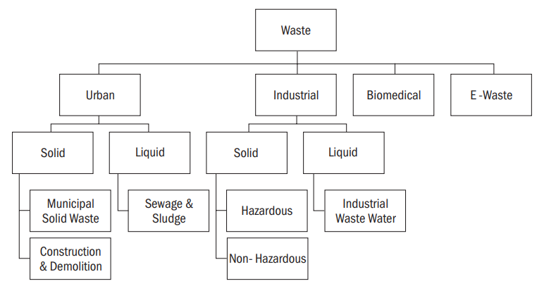 Classification of Waste