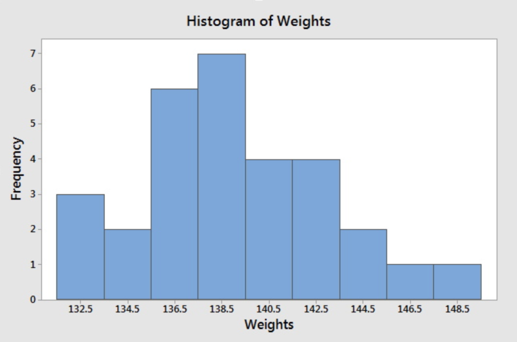 Histogram